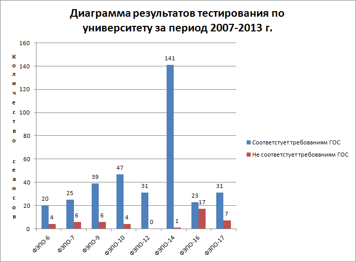 На диаграмме показано количество призеров олимпиады по информатике и математике и физике в трех